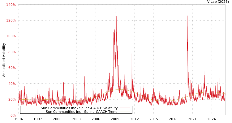 graph of Sun Communities Inc SGARCH