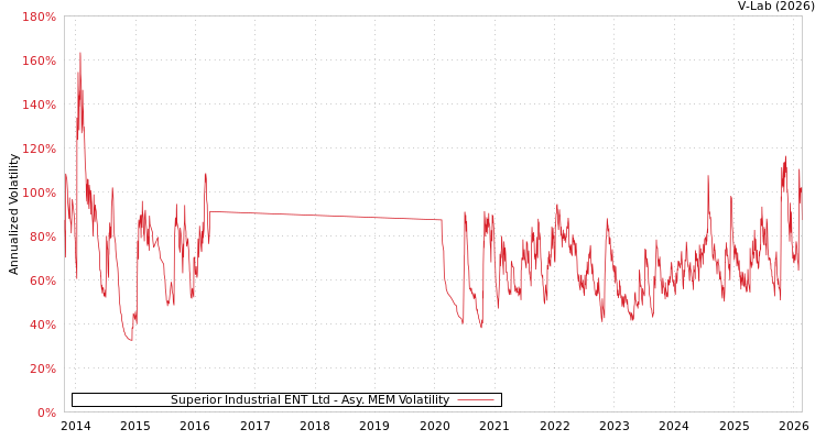 graph of Superior Industrial ENT Ltd AMEM