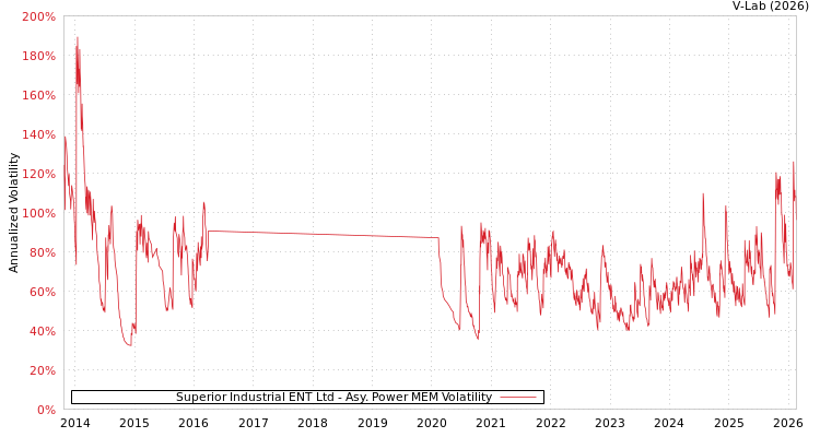graph of Superior Industrial ENT Ltd APMEM