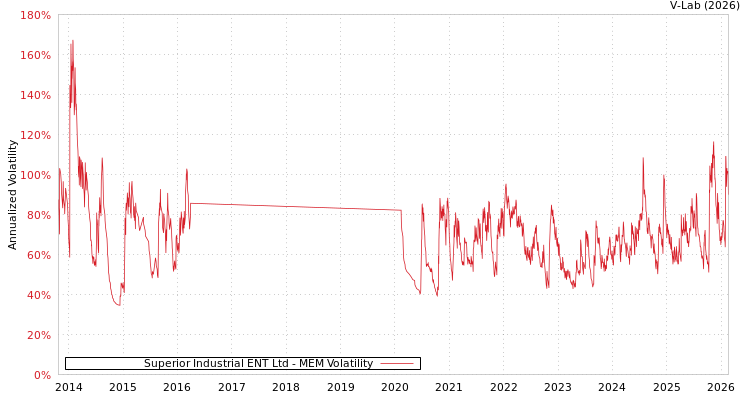 graph of Superior Industrial ENT Ltd MEM