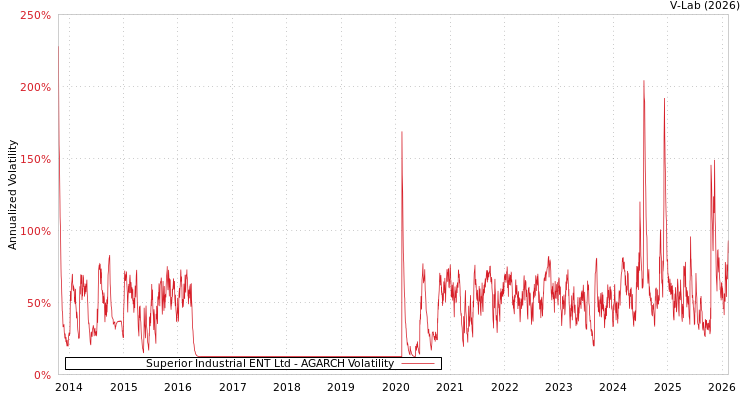 graph of Superior Industrial ENT Ltd AGARCH