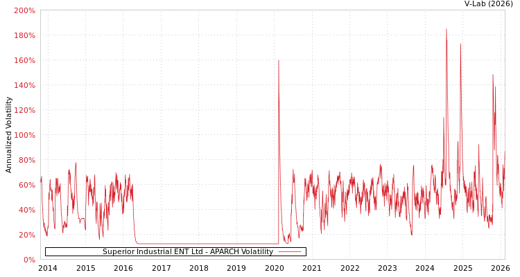 graph of Superior Industrial ENT Ltd APARCH