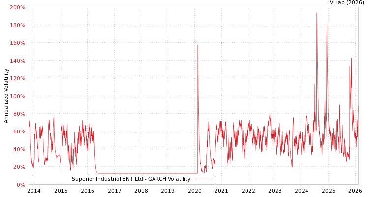 graph of Superior Industrial ENT Ltd GARCH