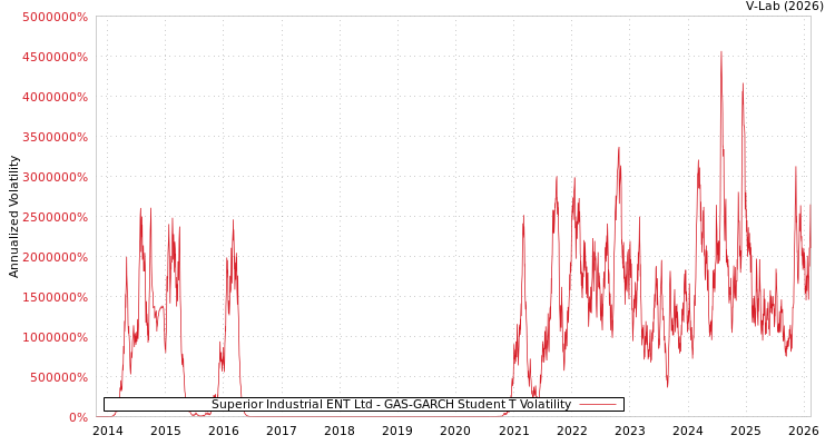 graph of Superior Industrial ENT Ltd GAS-GARCH-T
