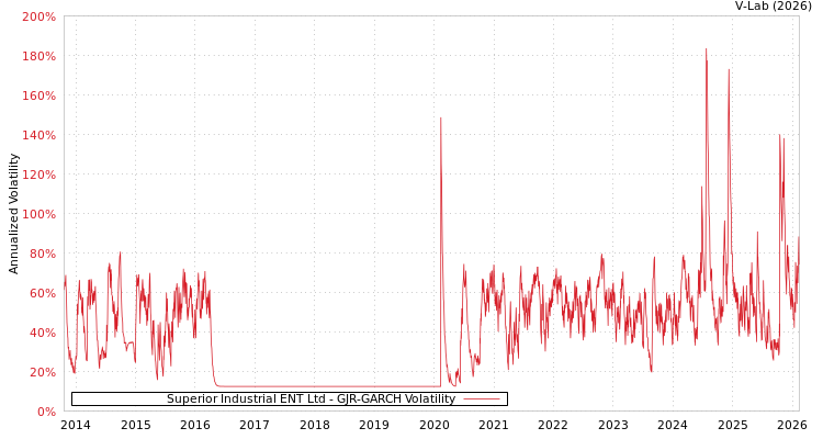 graph of Superior Industrial ENT Ltd GJR-GARCH