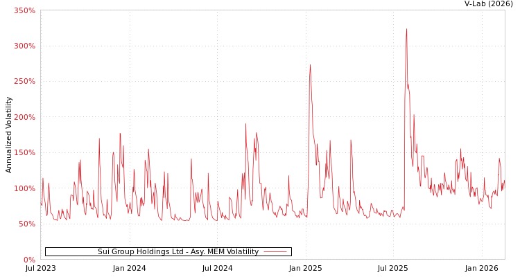 graph of Sui Group Holdings Ltd AMEM