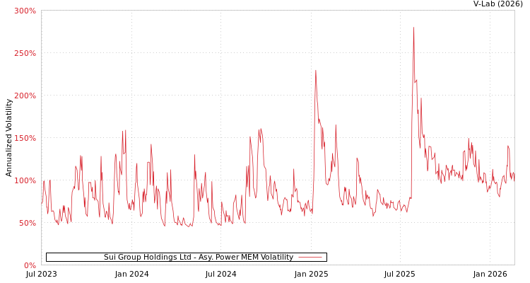 graph of Sui Group Holdings Ltd APMEM