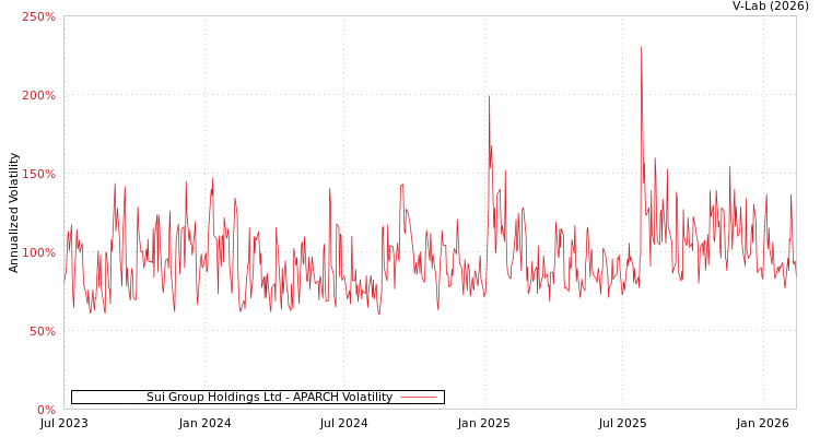 graph of Sui Group Holdings Ltd APARCH