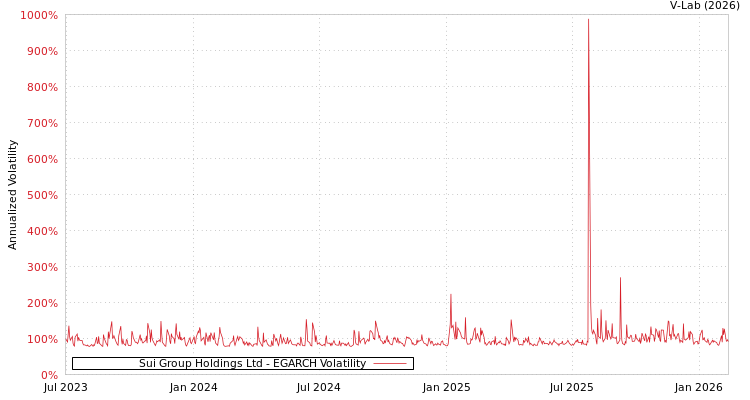 graph of Sui Group Holdings Ltd EGARCH
