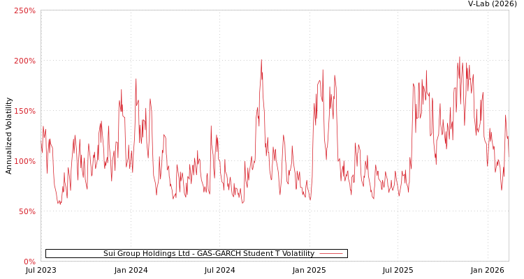 graph of Sui Group Holdings Ltd GAS-GARCH-T