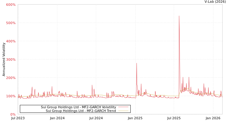 graph of Sui Group Holdings Ltd MF2-GARCH