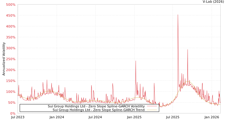 graph of Sui Group Holdings Ltd S0GARCH