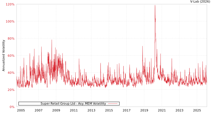 graph of Super Retail Group Ltd AMEM