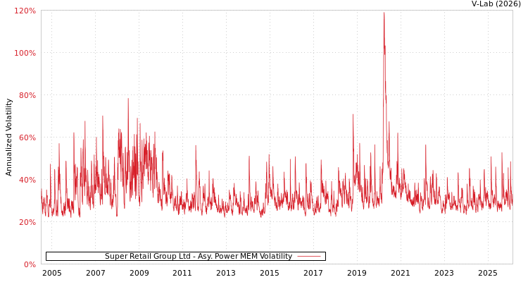 graph of Super Retail Group Ltd APMEM