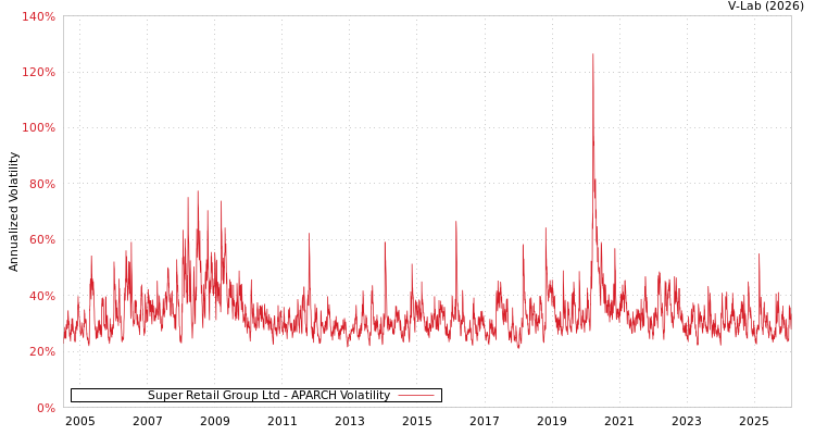 graph of Super Retail Group Ltd APARCH
