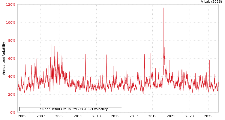 graph of Super Retail Group Ltd EGARCH
