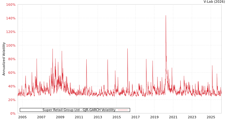 graph of Super Retail Group Ltd GJR-GARCH