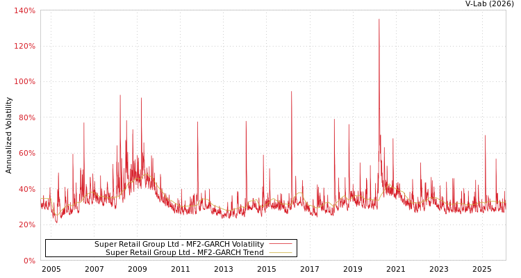 graph of Super Retail Group Ltd MF2-GARCH