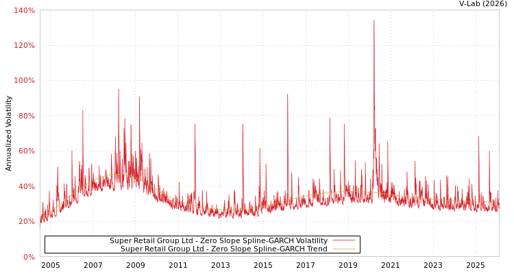 graph of Super Retail Group Ltd S0GARCH