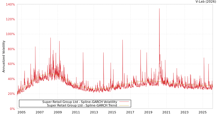 graph of Super Retail Group Ltd SGARCH