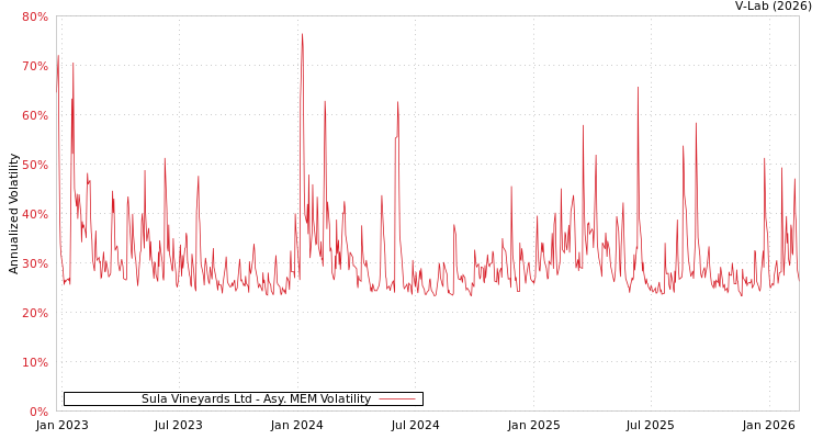 graph of Sula Vineyards Ltd AMEM