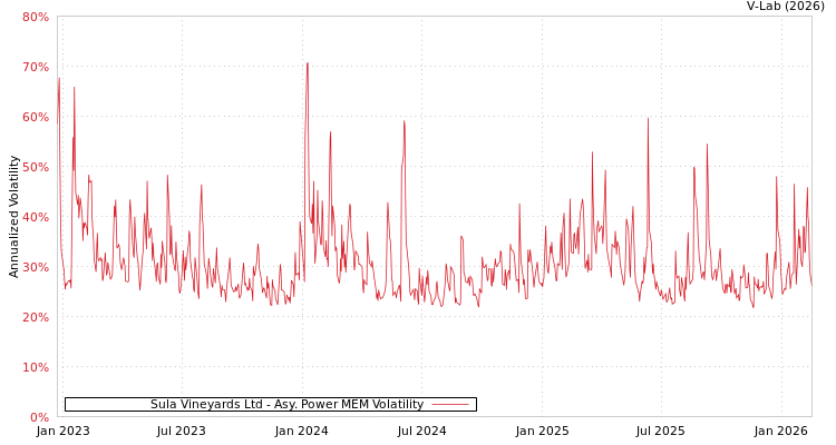 graph of Sula Vineyards Ltd APMEM