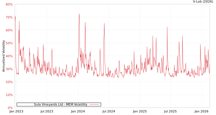 graph of Sula Vineyards Ltd MEM