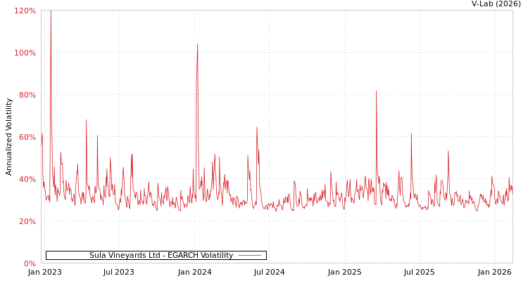 graph of Sula Vineyards Ltd EGARCH