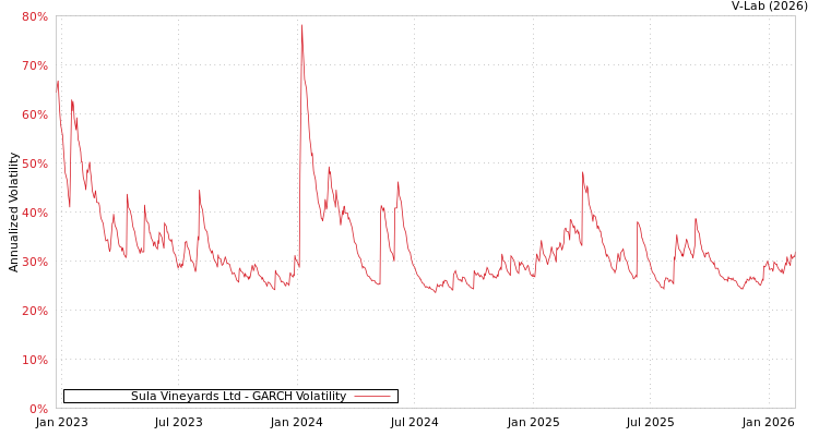 graph of Sula Vineyards Ltd GARCH