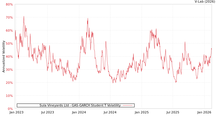 graph of Sula Vineyards Ltd GAS-GARCH-T