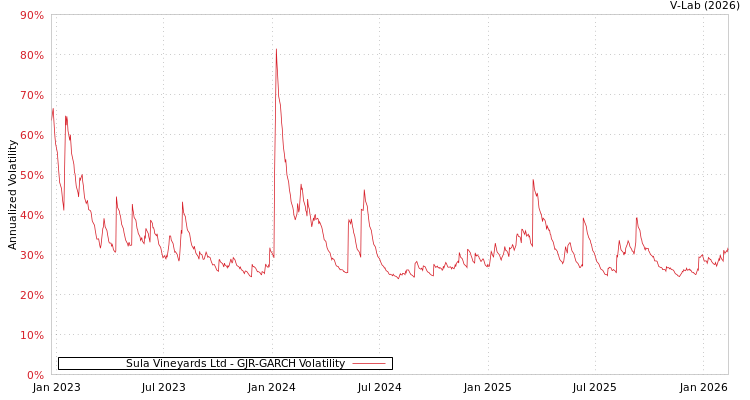 graph of Sula Vineyards Ltd GJR-GARCH