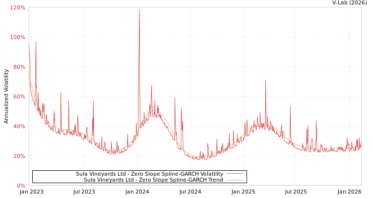 graph of Sula Vineyards Ltd S0GARCH