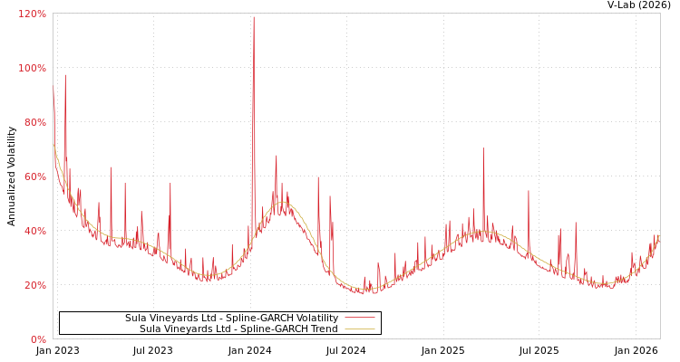 graph of Sula Vineyards Ltd SGARCH