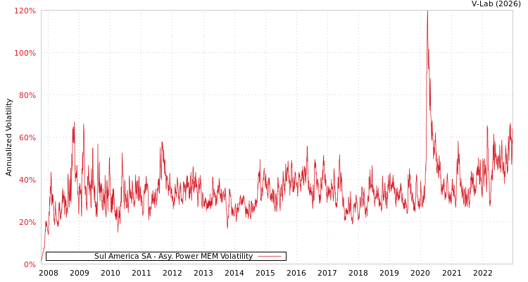 graph of Sul America SA APMEM
