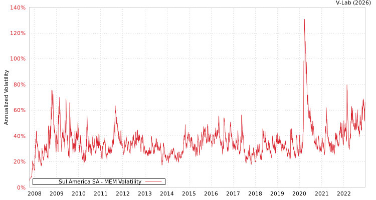 graph of Sul America SA MEM