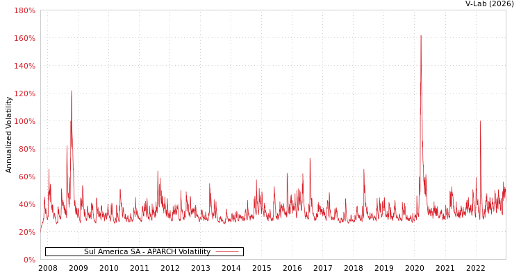 graph of Sul America SA APARCH