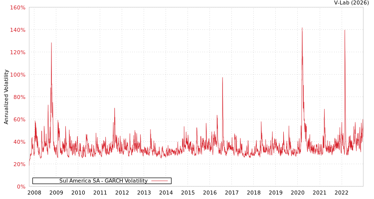 graph of Sul America SA GARCH