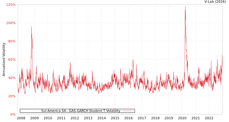 graph of Sul America SA GAS-GARCH-T