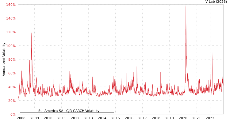 graph of Sul America SA GJR-GARCH