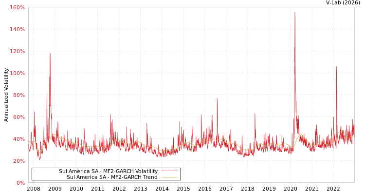 graph of Sul America SA MF2-GARCH