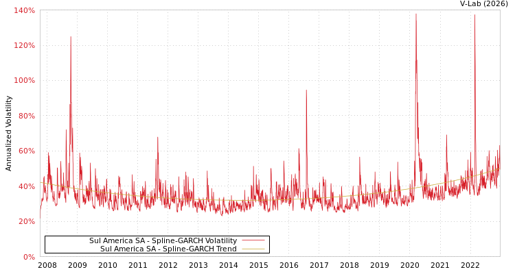 graph of Sul America SA SGARCH