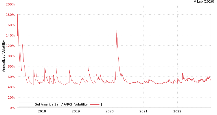 graph of Sul America Sa APARCH