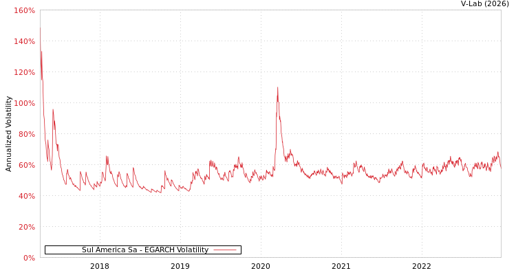 graph of Sul America Sa EGARCH
