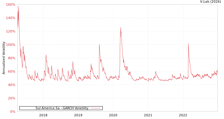 graph of Sul America Sa GARCH