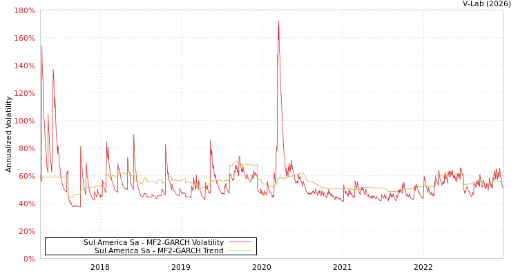 graph of Sul America Sa MF2-GARCH