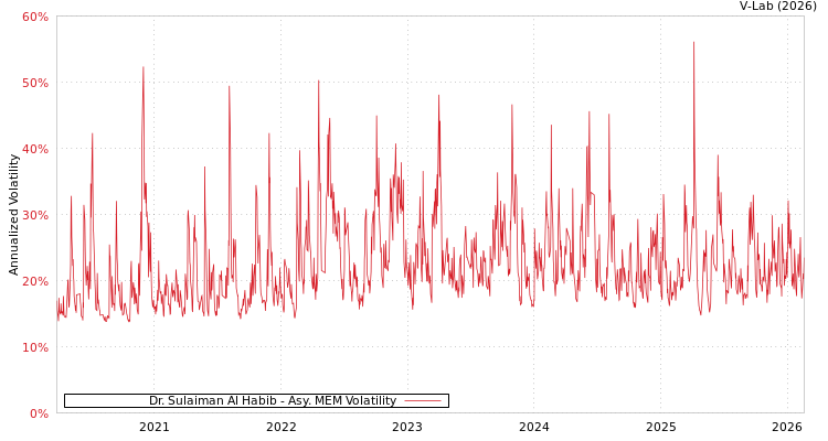 graph of Dr. Sulaiman Al Habib AMEM