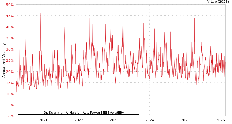 graph of Dr. Sulaiman Al Habib APMEM