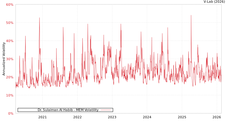 graph of Dr. Sulaiman Al Habib MEM