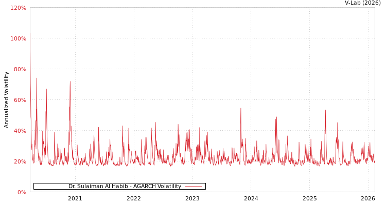 graph of Dr. Sulaiman Al Habib AGARCH
