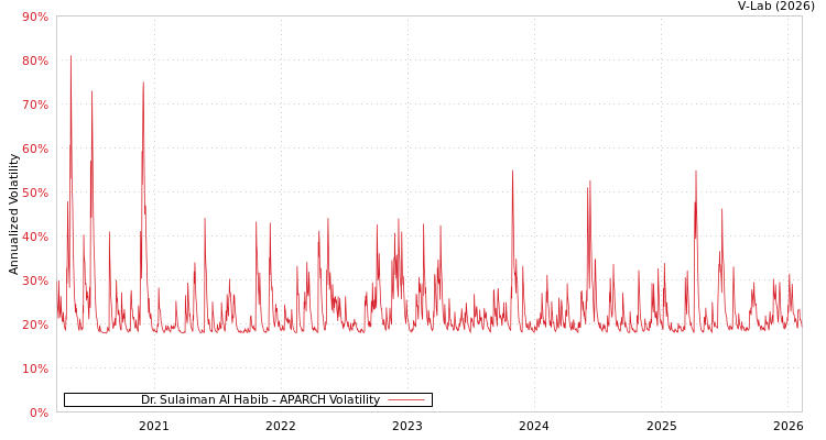 graph of Dr. Sulaiman Al Habib APARCH